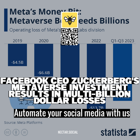 Facebook CEO Zuckerberg's Metaverse Investment Results in Multi-Billion Dollar Losses