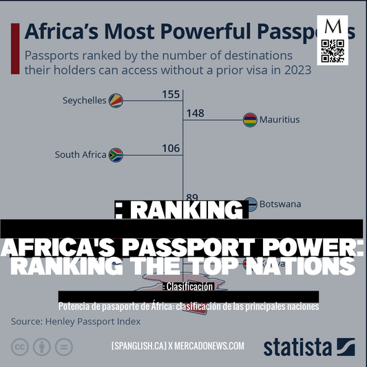 : Ranking

Africa's Passport Power: Ranking the Top Nations