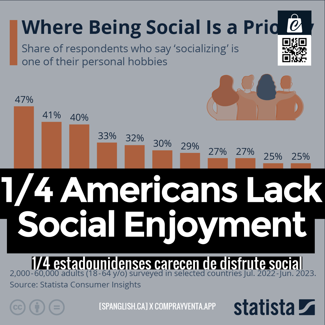 1/4 Americans Lack Social Enjoyment