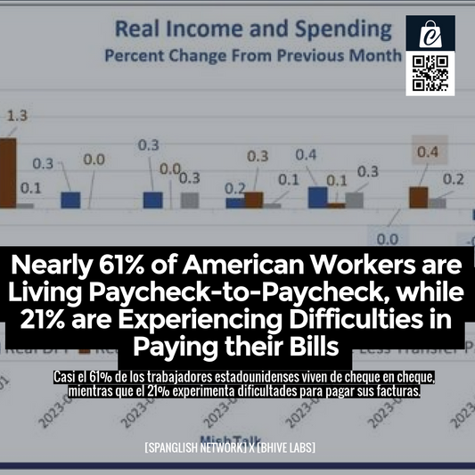 Nearly 61% of American Workers are Living Paycheck-to-Paycheck, while 21% are Experiencing Difficulties in Paying their Bills