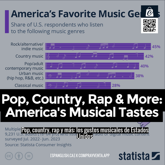 Pop, Country, Rap & More: America's Musical Tastes