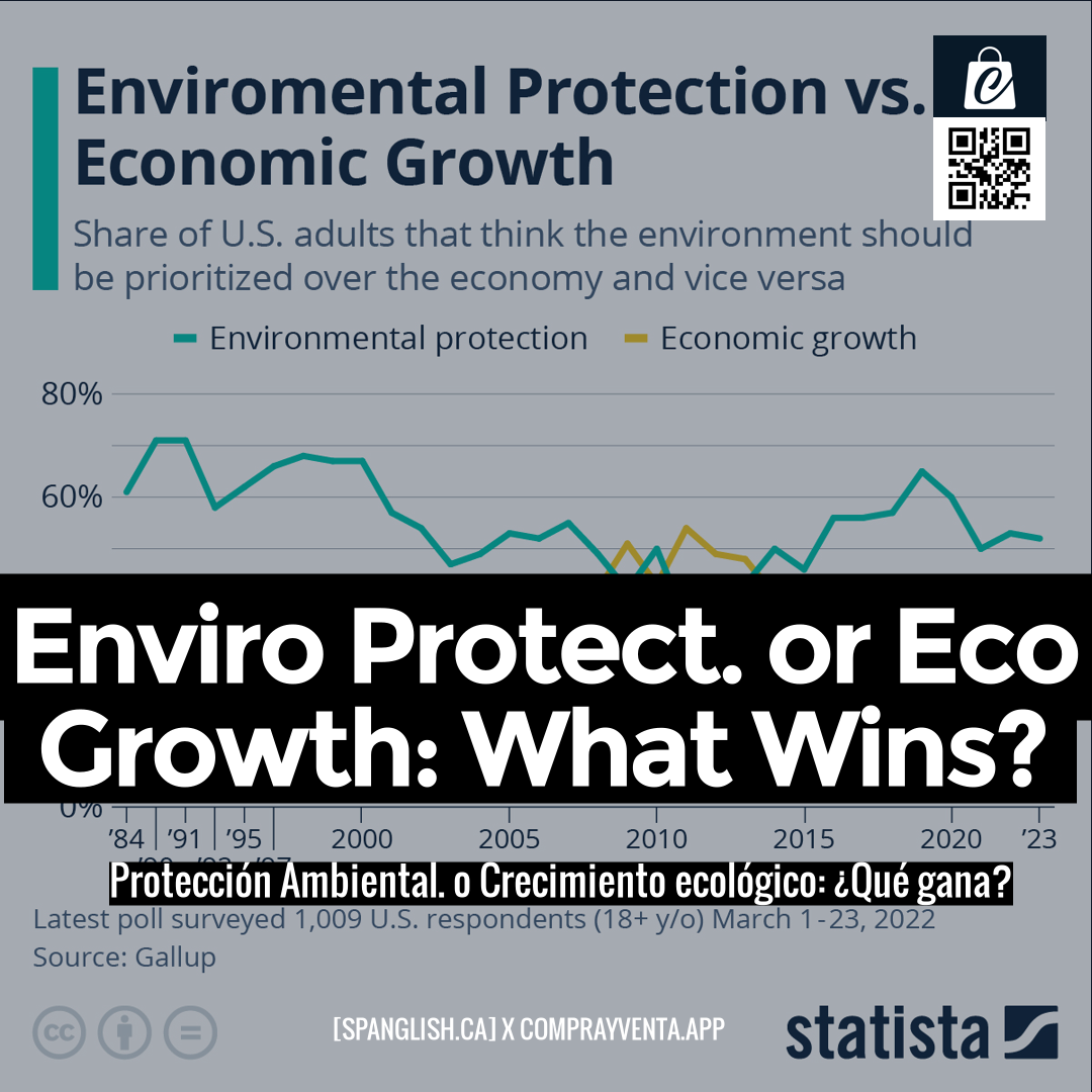 Enviro Protect. or Eco Growth: What Wins?