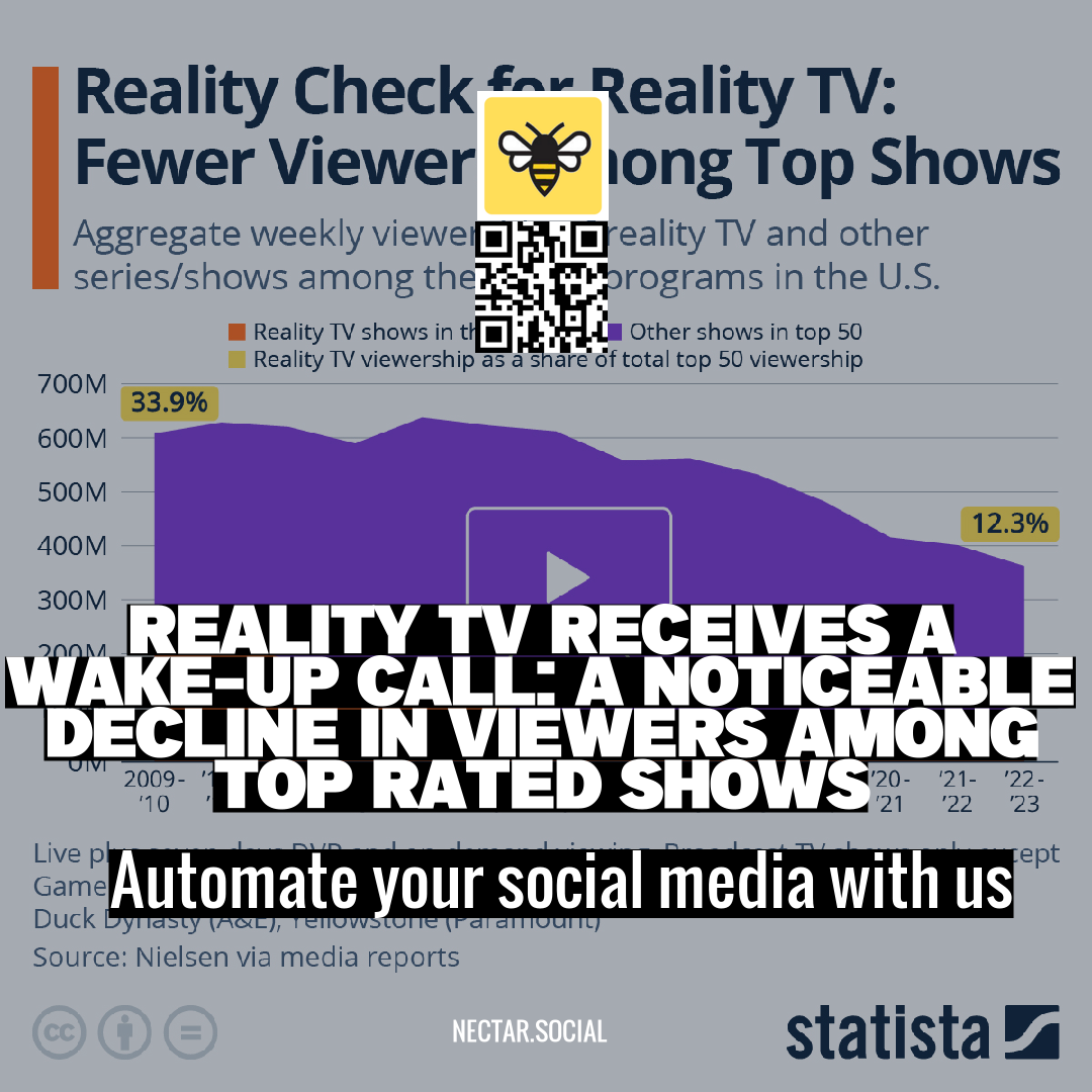 Reality TV Receives a Wake-Up Call: A Noticeable Decline in Viewers Among Top Rated Shows