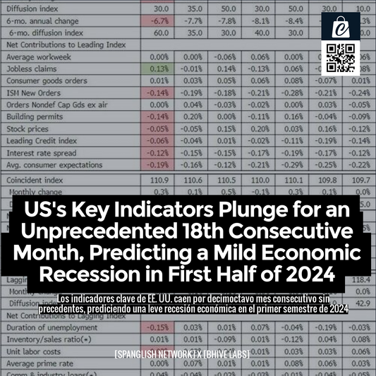 US's Key Indicators Plunge for an Unprecedented 18th Consecutive Month, Predicting a Mild Economic Recession in First Half of 2024