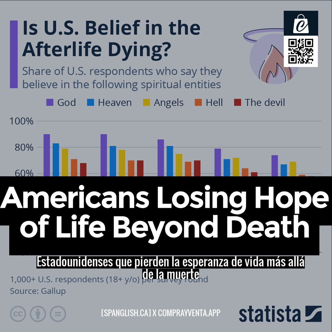 Americans Losing Hope of Life Beyond Death