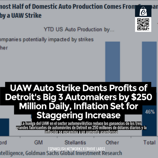 UAW Auto Strike Dents Profits of Detroit's Big 3 Automakers by $250 Million Daily, Inflation Set for Staggering Increase