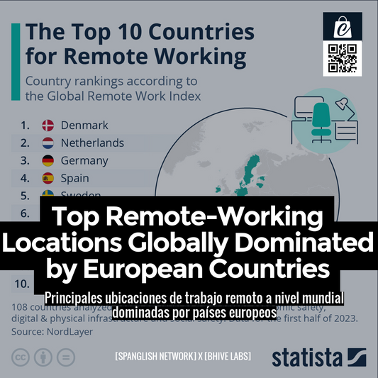 Top Remote-Working Locations Globally Dominated by European Countries